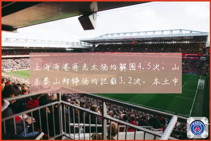 上海海港蒋光太场均解围4.5次，山东泰山郑铮场均拦截3.2次，本土中卫对决影响争冠天平